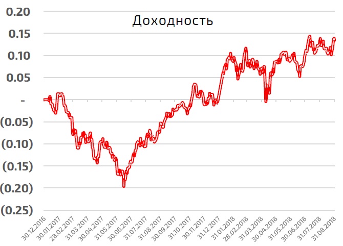 Опиф облигаций. Долгосрочные инвестиции в акции. ПИФ российские акции. Российские акции клеточки.
